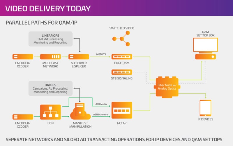 Unified Cable and IP Ads - Video Delivery Today