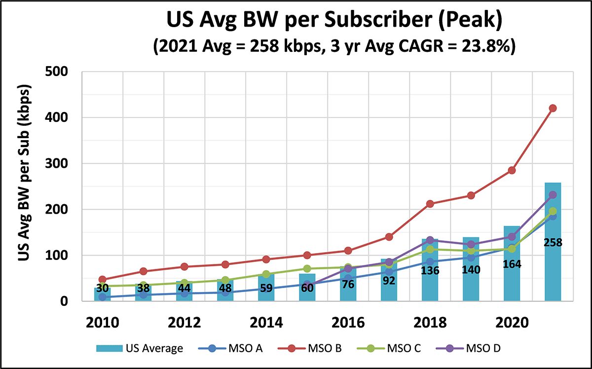 Average Subscriber Upstream Bandwidth consumption during Peak Busy period
