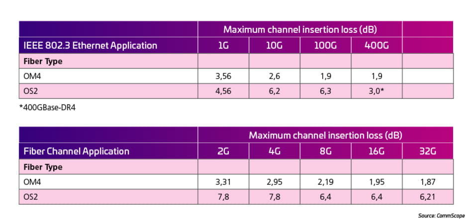 Table 1: Insertion loss requirements for multimode and singlemode channels