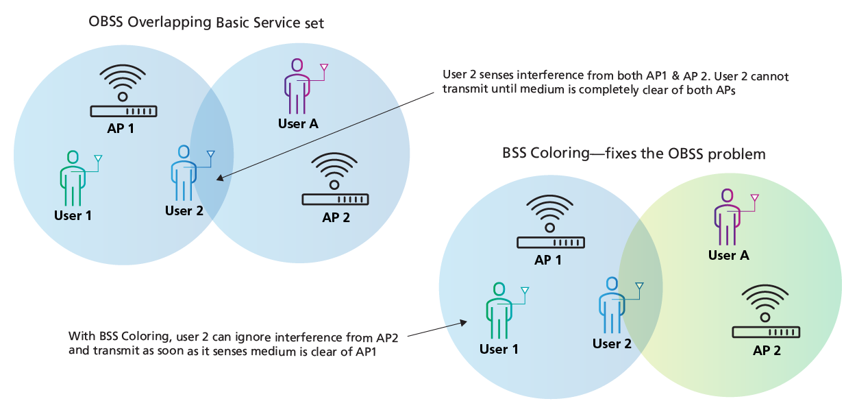 Wi-Fi-6-FF-Basic-service-set-coloring-diagram