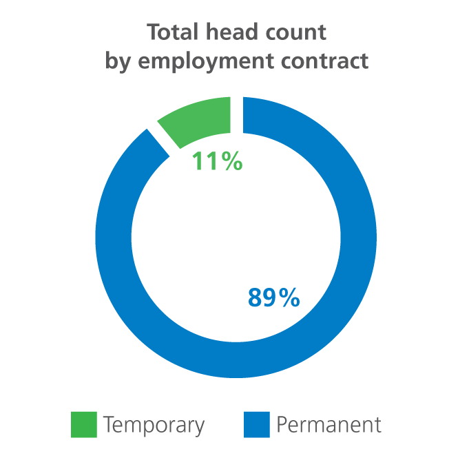 Total-Head-Count-By-Contract