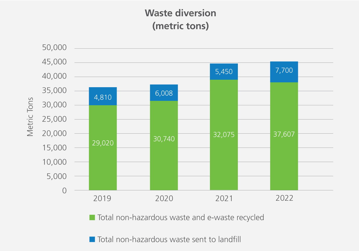 Waste Diversion 2022